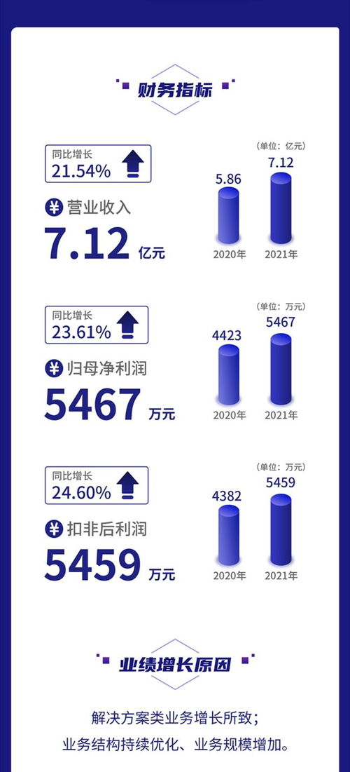 一圖讀懂鼎欣科技2021年財報 營收凈利均增超20%，加大核心軟件產品研發力度